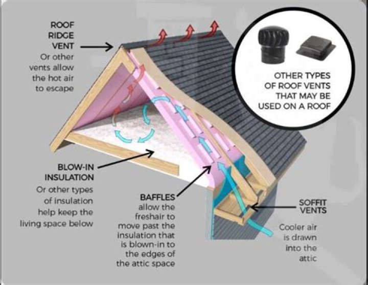Are gable vents necessary with ridge vents