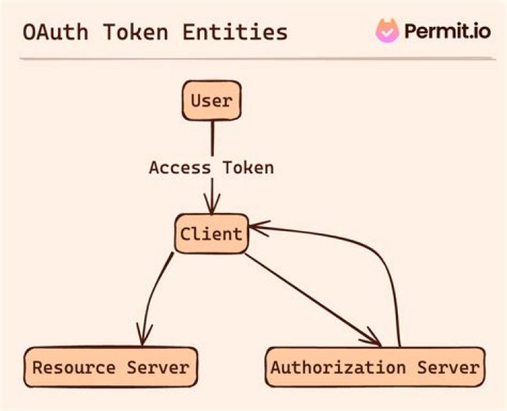 Are OAuth tokens encrypted