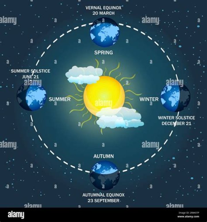 Are our seasons shifting