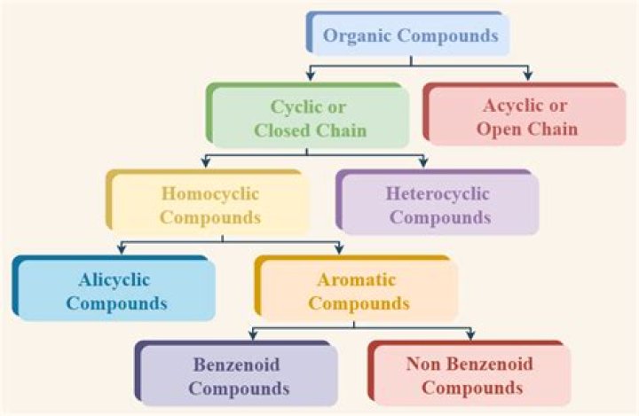 Are salts an organic compound