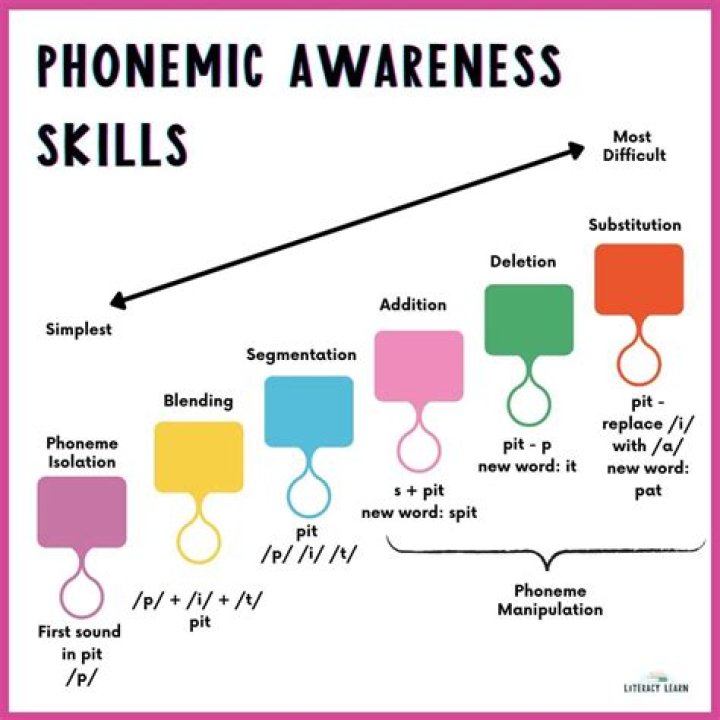 Are syllables part of phonemic awareness