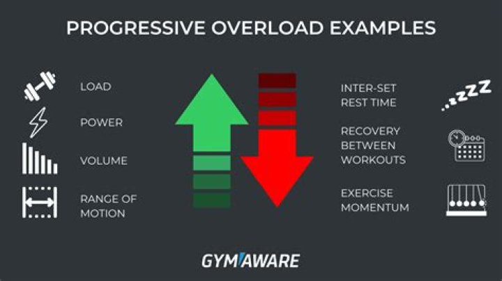 At what percentage of the maximum should a person train to to apply the principle of progressive overload