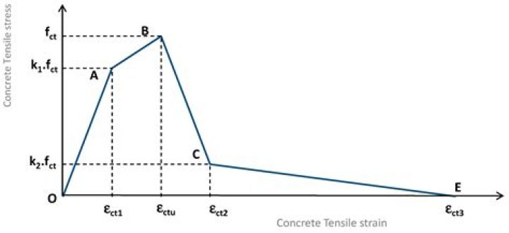 At which point is the beam most likely to crack