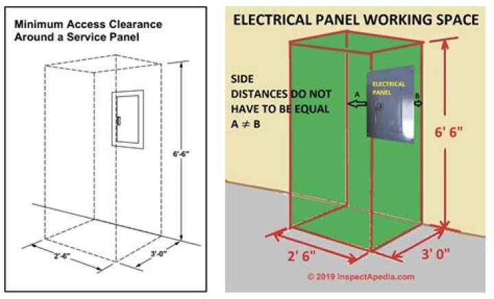 Can an electrical panel be located in a closet