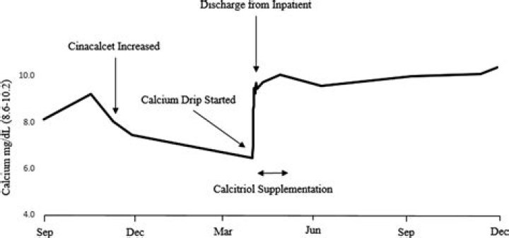 Can cinacalcet be crushed