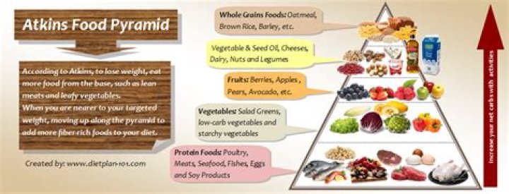 Can I eat chocolate on Atkins diet