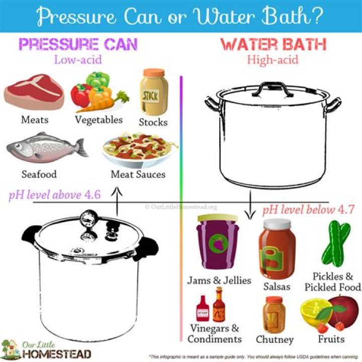 Can I use my pressure canner as a water bath canner