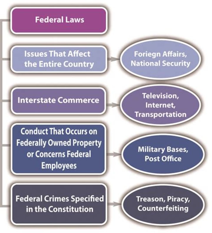 Can states make laws that go against federal law