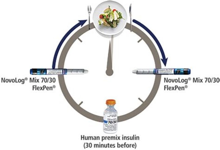 Can you mix NovoLog 70/30 with regular insulin