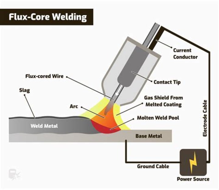 Can you use flux core with gas