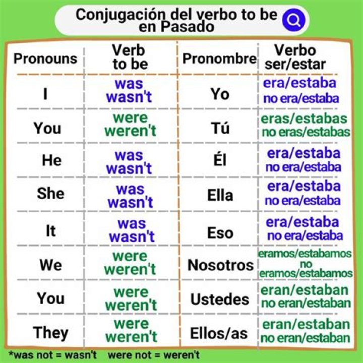 ¿Cómo se hacen las oraciones con el verbo to be