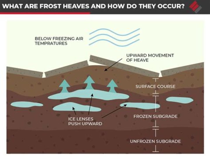 Do frost heaves go away