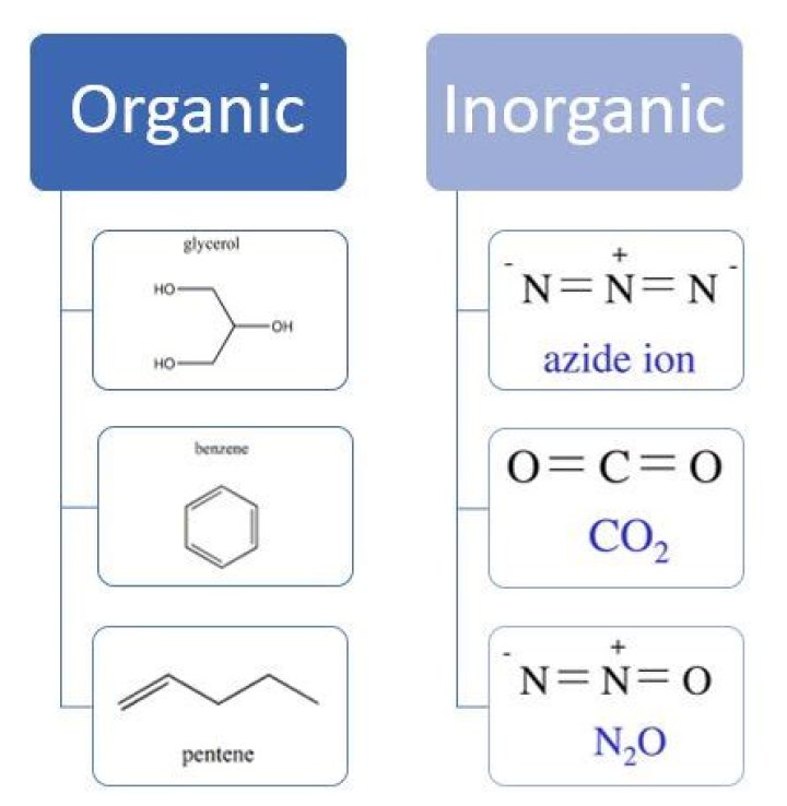 Do inorganic compounds contain carbon