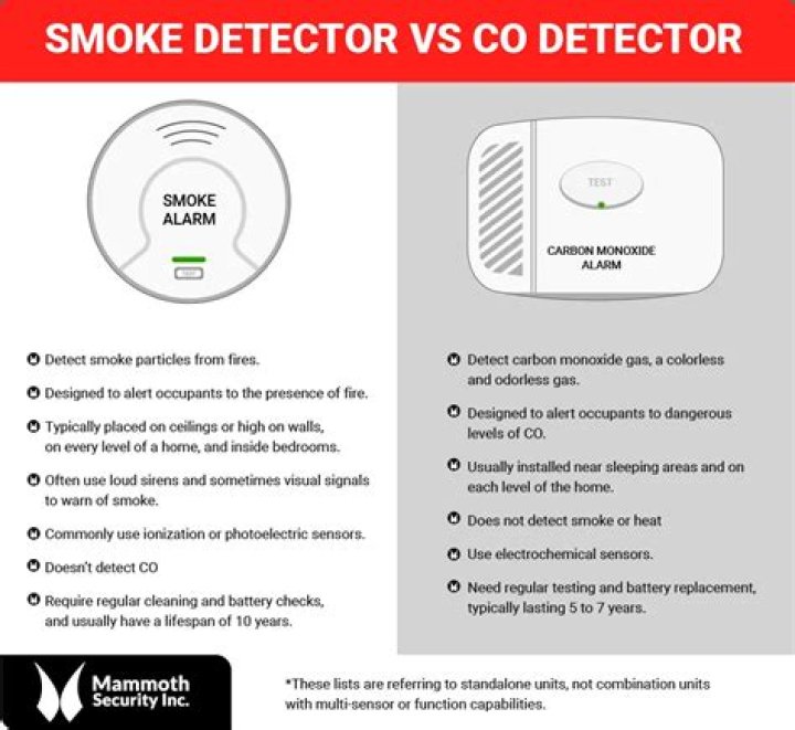 Do smoke detectors detect carbon dioxide