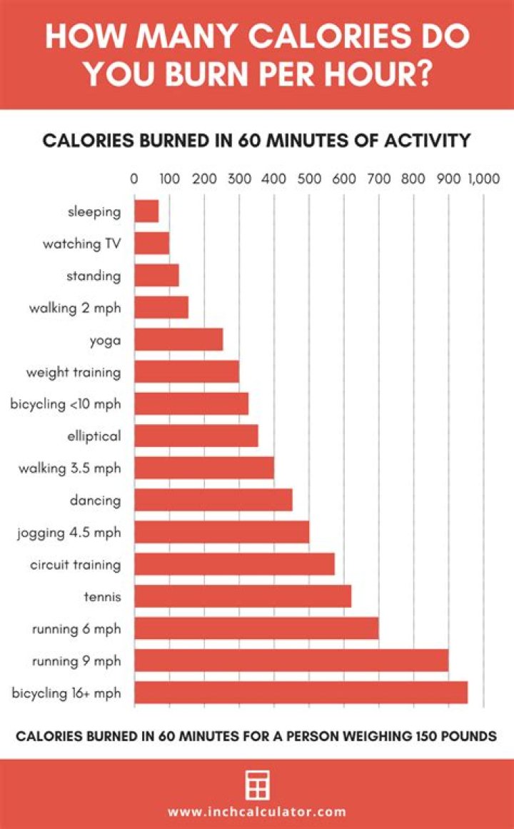 Do you burn more calories when you are anxious