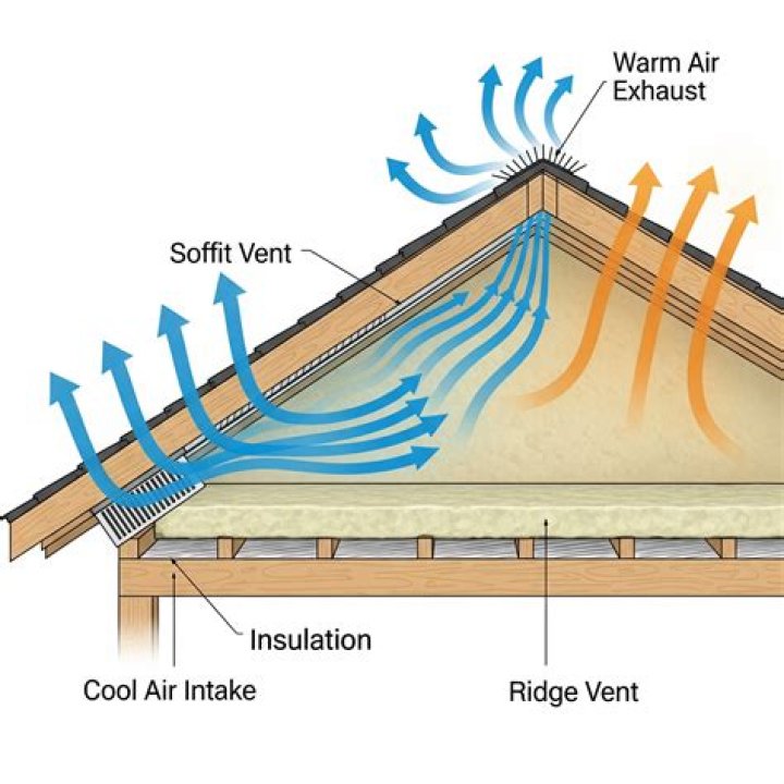 Do you need a ridge vent with an attic fan