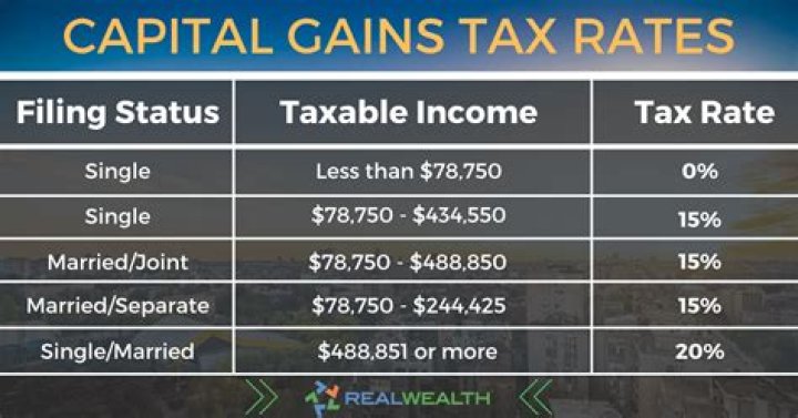 Do you pay capital gains if you sell at a loss