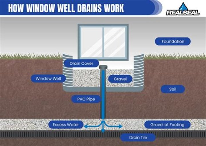 Does a window well need a drain