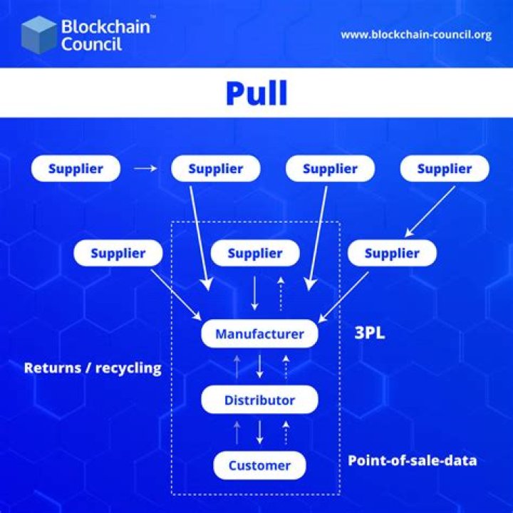 Does Amazon use a push or pull strategy