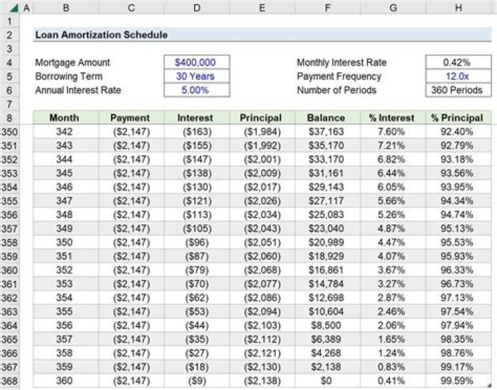 Does amortization schedule change