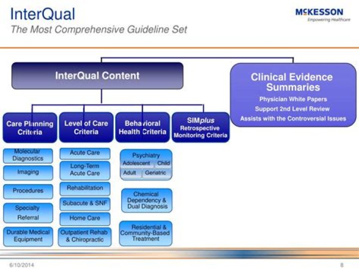Does CMS use InterQual or Milliman