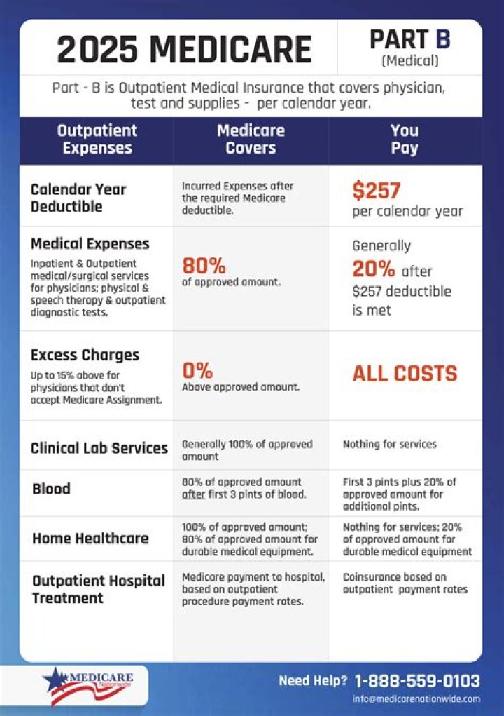 Does Medicare cover 98940