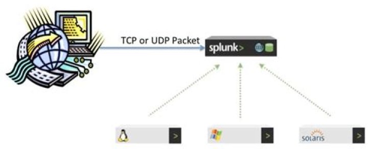Does Splunk use TCP or UDP