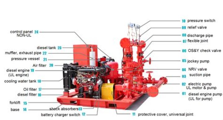 How are fire pumps rated