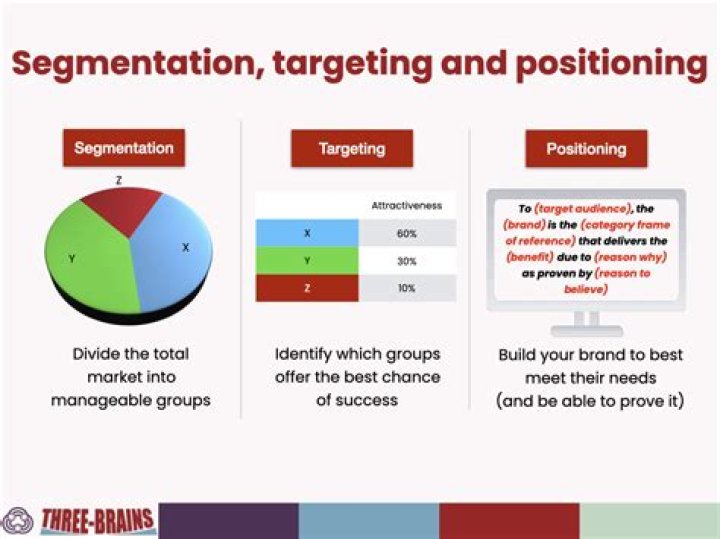 How are segmentation targeting and positioning related