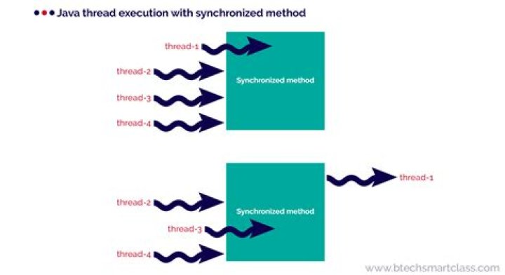 How are threads synchronized in Java
