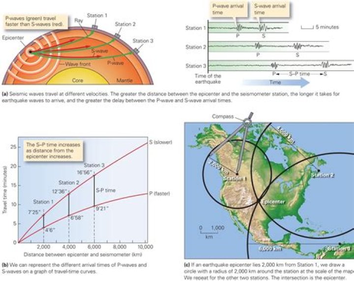 How can finding the distance of several seismograph stations from an earthquake be used to find the epicenter