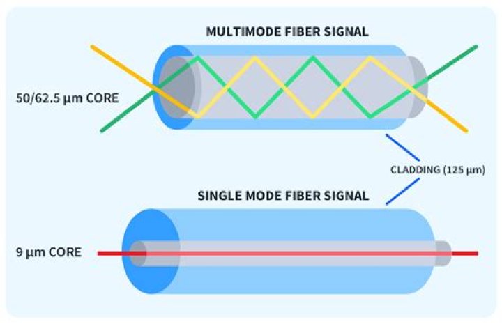 How can I tell if I have single mode or multimode