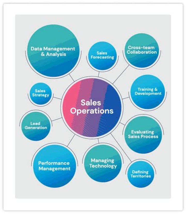 How can sales operations be improved