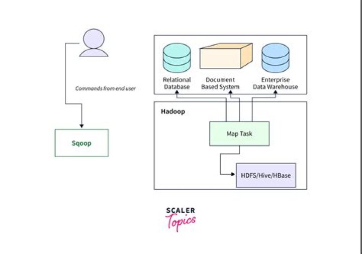 How can sqoop handle large objects