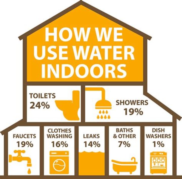 How can we save water indoors
