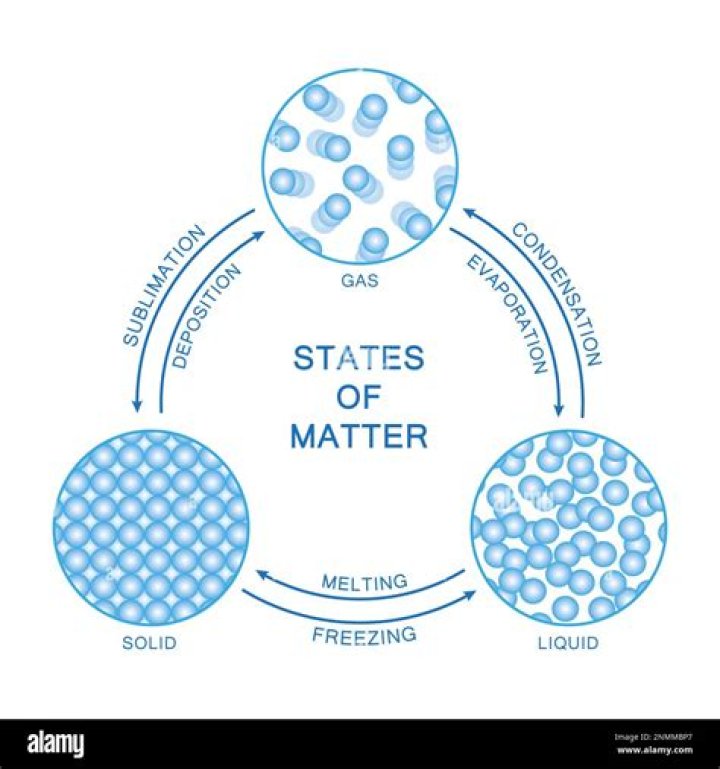 How can you differentiate the physical states of matter