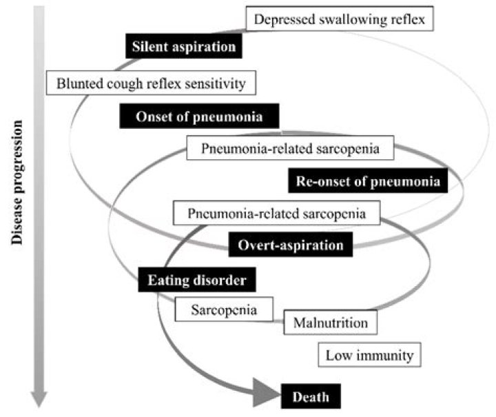 How can you prevent aspiration with dysphagia