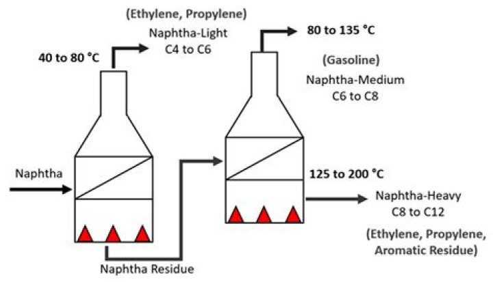 How dangerous is naphtha