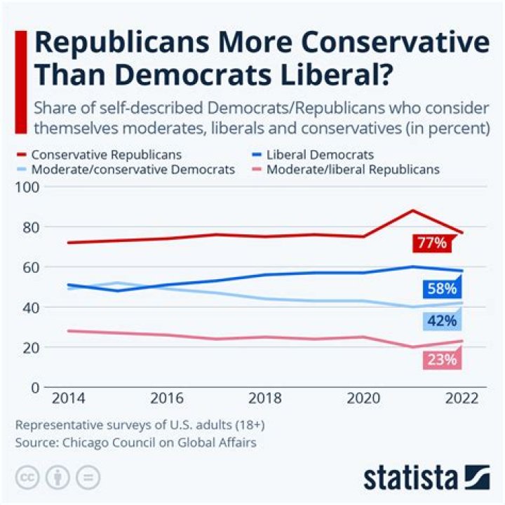 How did radical Republicans differ from moderate Republicans