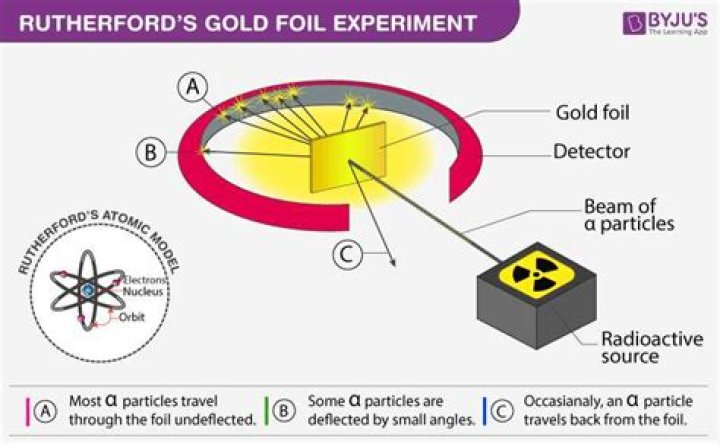 How did Rutherfords gold foil experiment change the atomic theory