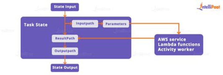 How do AWS step functions work