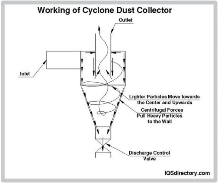 How do cyclone dust collectors work
