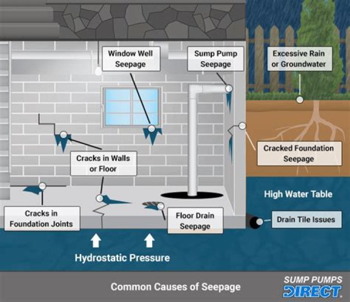How do I fix my basement seepage