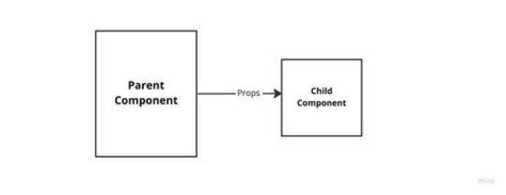 How do I pass Props to child component Vue