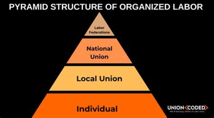 How do labor unions influence the workplace