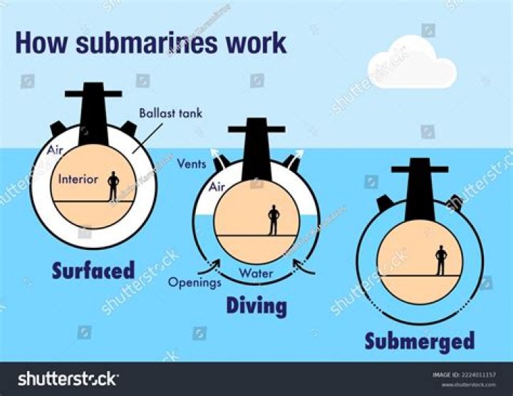 How do submarines go up and down