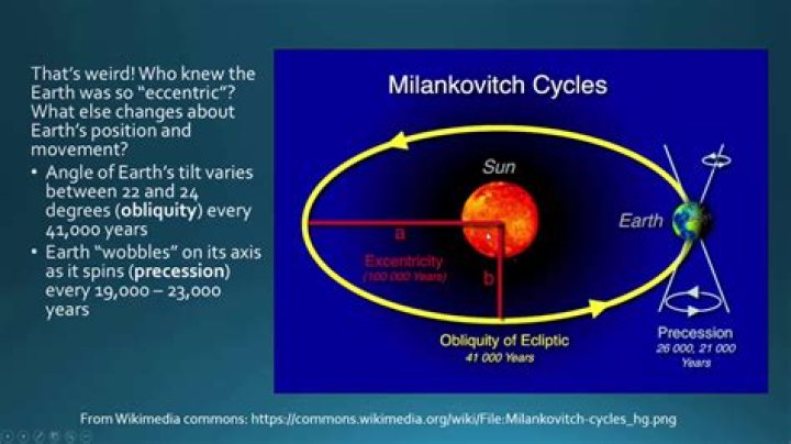 How do the Milankovitch cycles affect climate