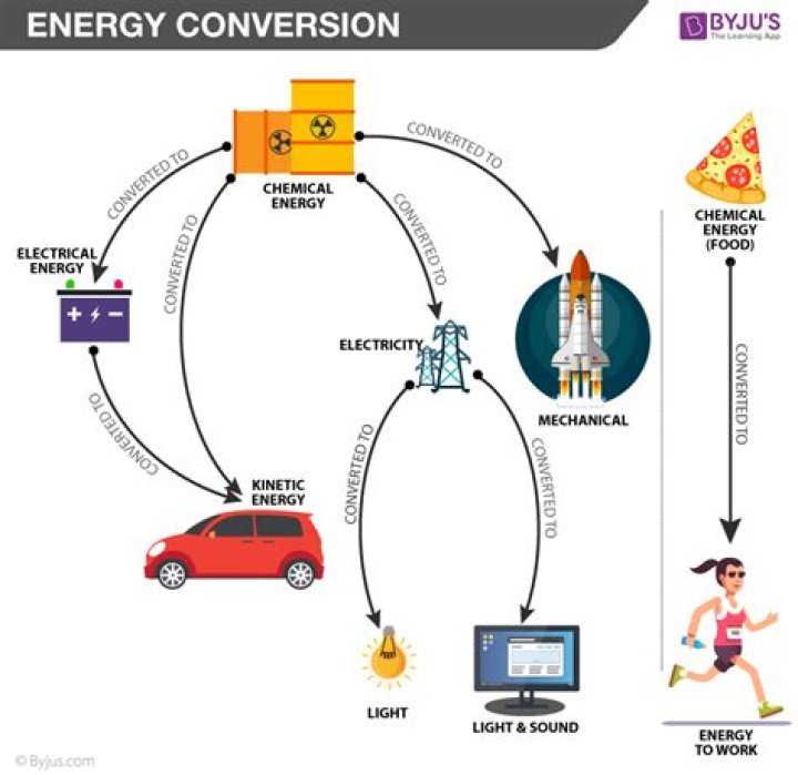 How do we convert mechanical energy to electrical energy