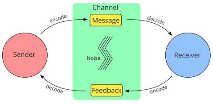How do we evaluate a communication theory