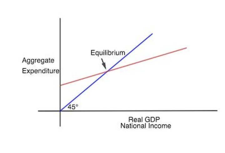 How do you calculate aggregate expenditure equilibrium